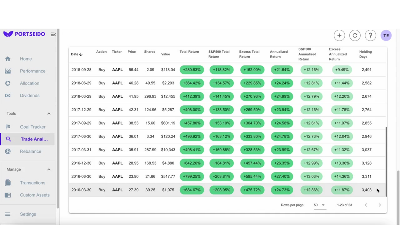 Individual trade log for Apple (AAPL), showing the massive excess return vs. the S&P 500.
