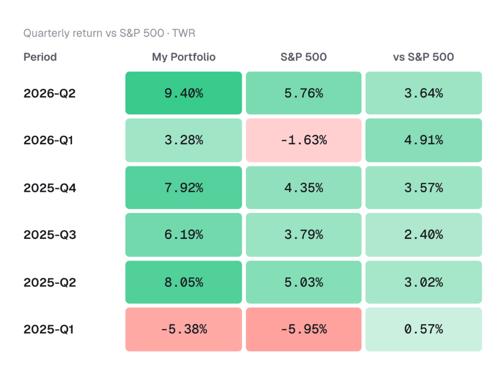 Quarterly DEGIRO portfolio return vs S&P 500, time-weighted, in Portseido